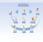 權(quán)限設(shè)置管理
