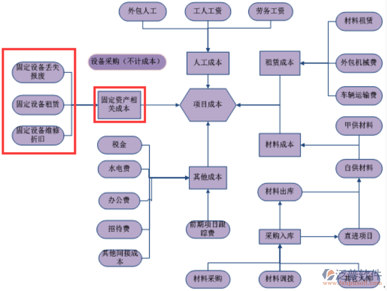 固定資產(chǎn)成本