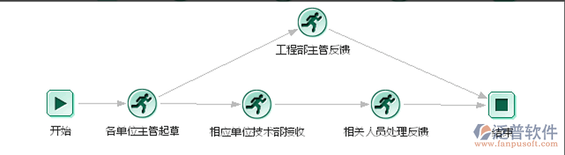 工程問(wèn)題反饋流程