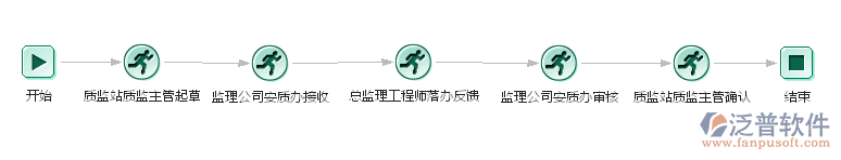 質(zhì)量改進(jìn)通知流程管理