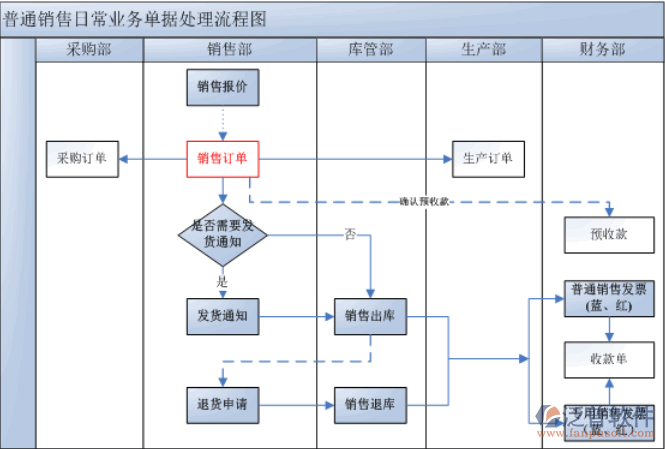 ERP銷售管理系統(tǒng)