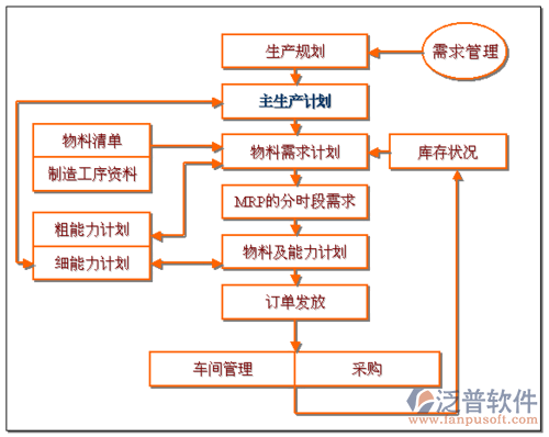 主生產(chǎn)計(jì)劃管理