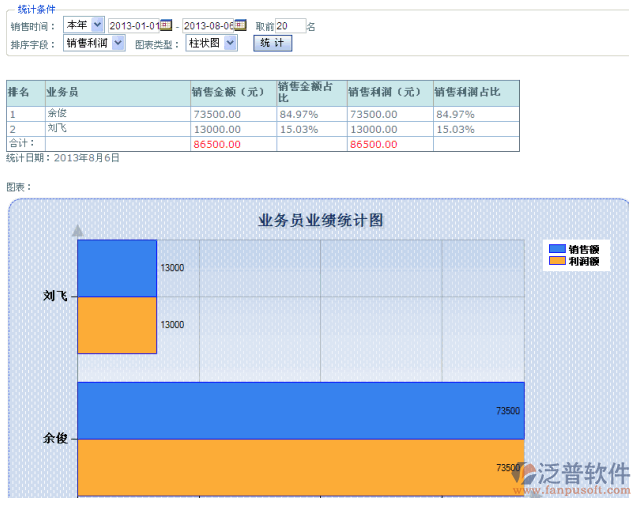 銷售業(yè)績信息統(tǒng)計及業(yè)務(wù)員業(yè)績排行