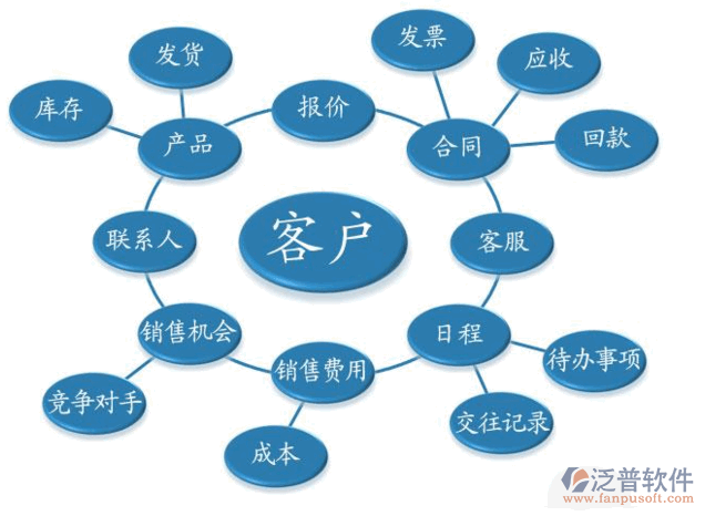 客戶(hù)管理系統(tǒng)平臺(tái)的設(shè)計(jì)思想