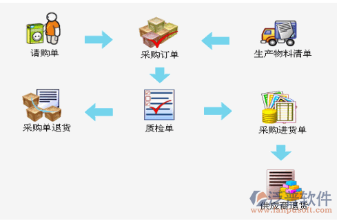 ERP采購(gòu)單業(yè)務(wù)流程