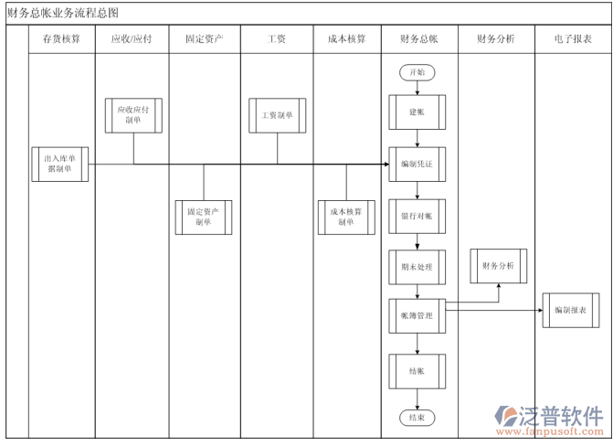 財(cái)務(wù)總賬管理