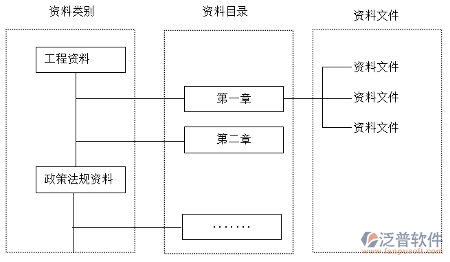 工程資料的填寫、編制、審批、收集、整理、組卷、移交及歸檔