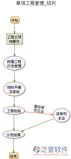 單項(xiàng)工程流程管理
