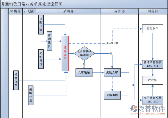 ERP采購管理系統(tǒng)