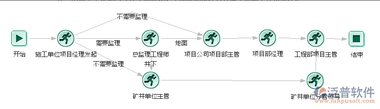竣工報告審批流程管理