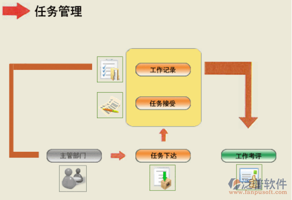 任務(wù)下單、任務(wù)接受、工作記錄