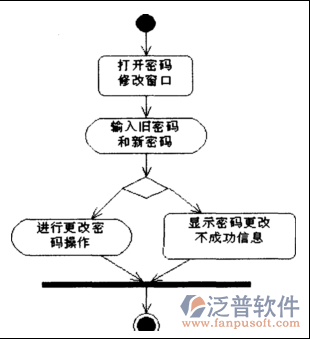 系統(tǒng)密碼修改及其權(quán)限控制用例