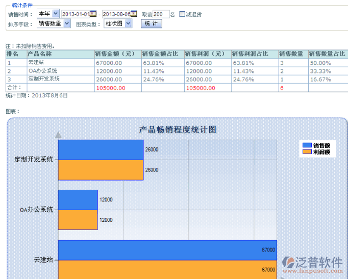產(chǎn)品銷售統(tǒng)計分析