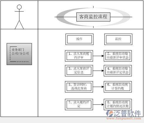客商評(píng)定監(jiān)控