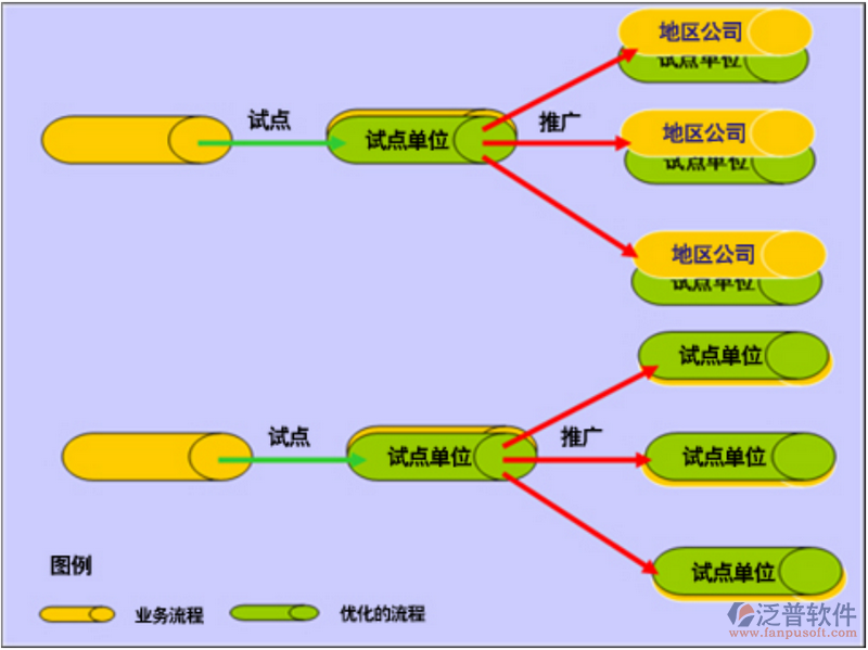 如何處理ERP項(xiàng)目實(shí)施過(guò)程中局部和全局的關(guān)系？