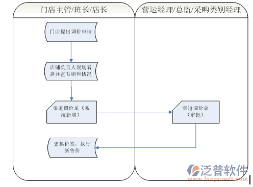 門店零售調價流程