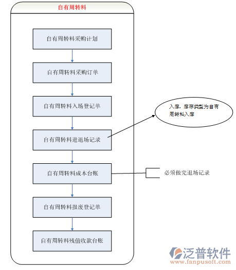 自有周轉料采購計劃、進出場管理