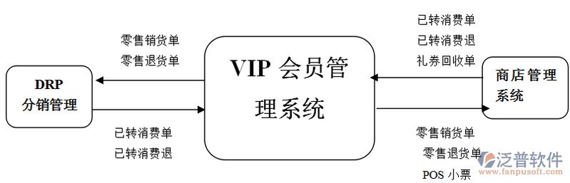 會(huì)員管理系統(tǒng)簡介及運(yùn)行環(huán)境參數(shù)配置