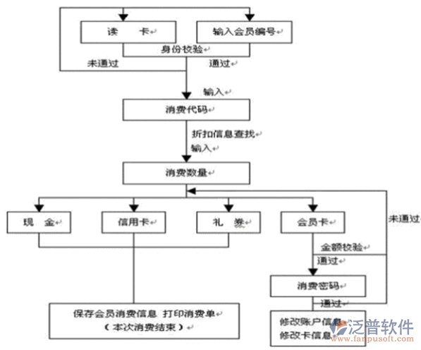 會(huì)員管理系統(tǒng)簡介