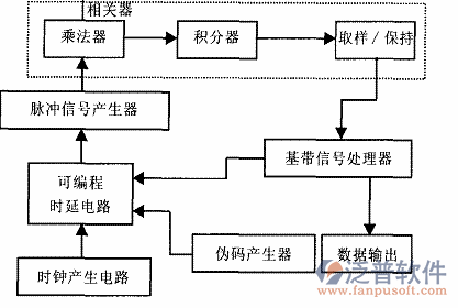 通信工程倉(cāng)庫管理軟件運(yùn)作過程圖