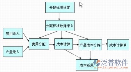 施工企業(yè)成本核算軟件費用分配標(biāo)準(zhǔn)圖