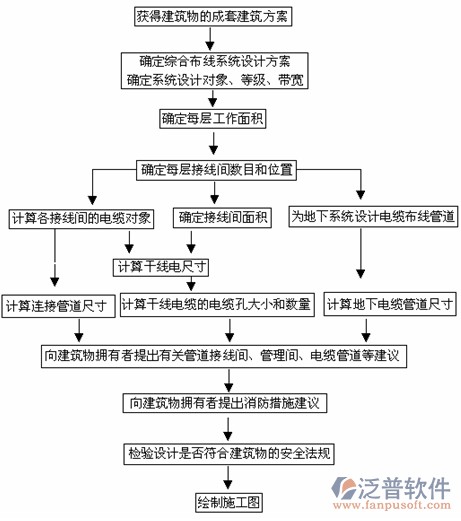 建筑工程施工資料管理軟件業(yè)務(wù)流轉(zhuǎn)示意圖
