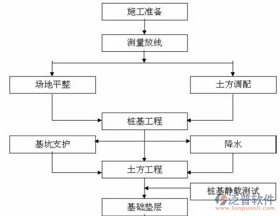 建筑設(shè)計項目管理軟件流程圖