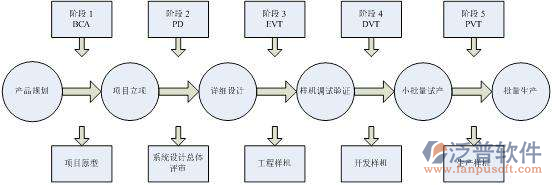 <a href=http://m.napavibes.com/xm/ target=_blank class=infotextkey>工程管理系統(tǒng)</a>開發(fā)設(shè)計流程圖