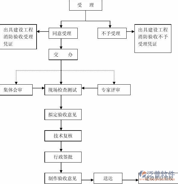 計劃項目管理業(yè)務流轉示意圖