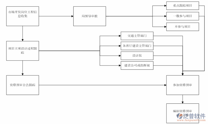 項目管理行業(yè)軟件審批過程圖
