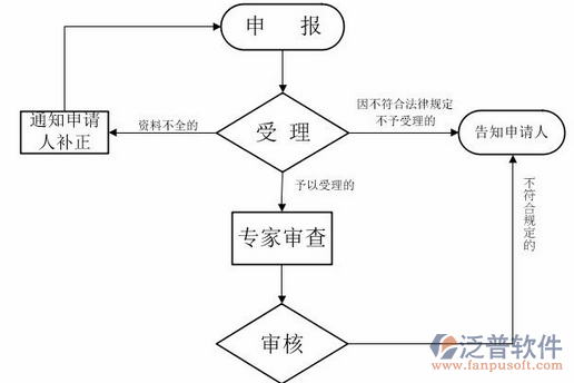 項(xiàng)目管理系統(tǒng)操作過(guò)程流程圖