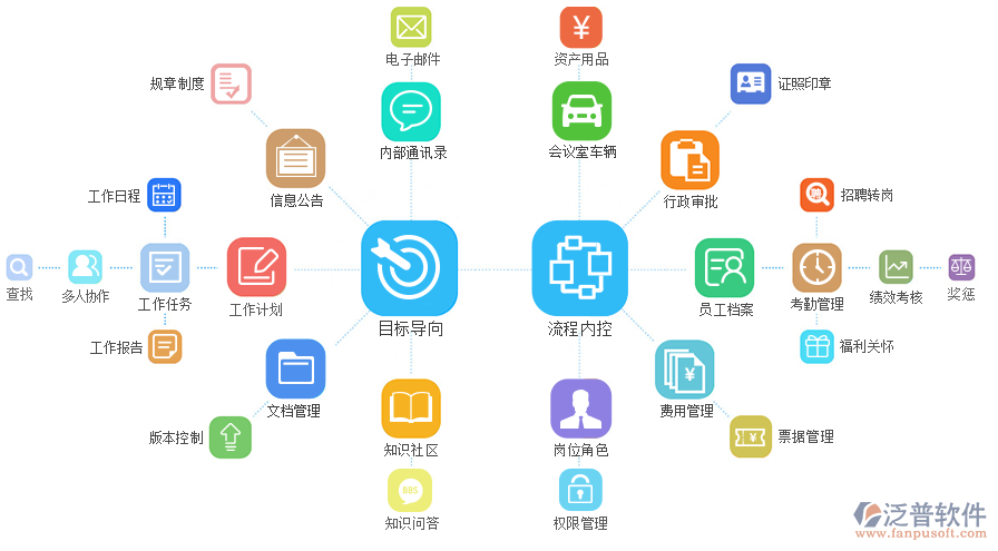 泛普OA辦公管理系統(tǒng)可以實現(xiàn)的效果