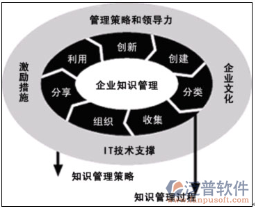 協(xié)同知識管理系統(tǒng)
