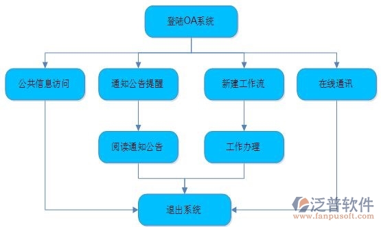oa辦公自動(dòng)化系統(tǒng)登陸