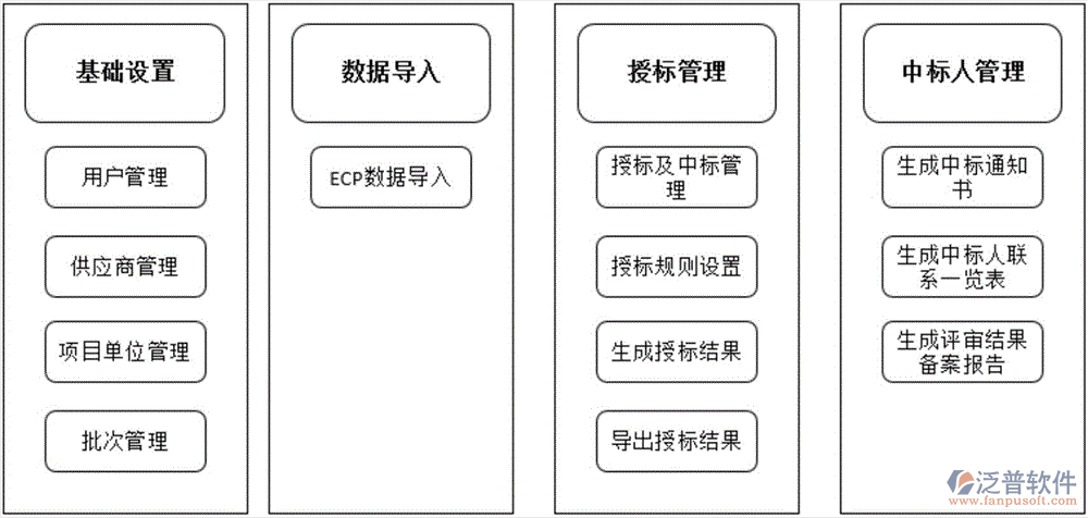 橋梁工程投標(biāo)管理系統(tǒng)