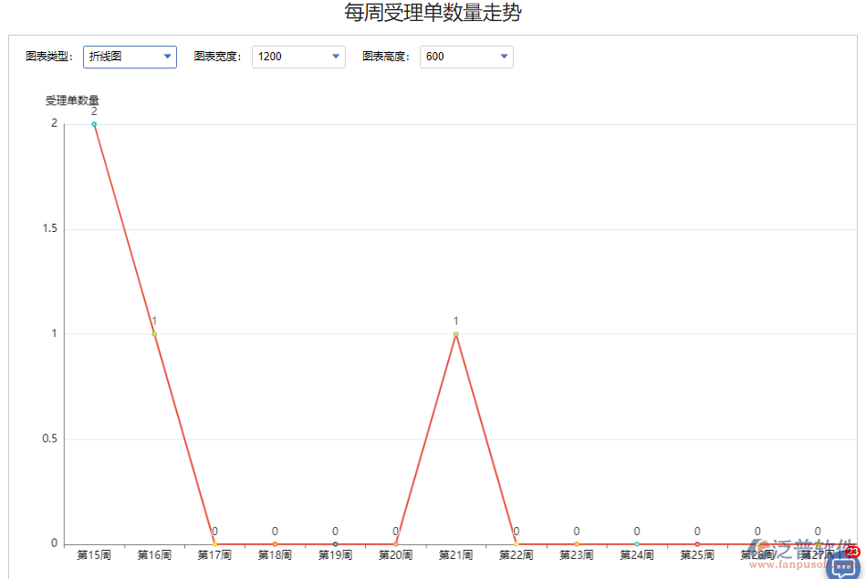 每周受理單數(shù)量走勢(shì).png