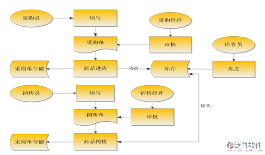 電腦<a href=http://m.napavibes.com/jinxiao/ target=_blank class=infotextkey>進(jìn)銷存</a>.png