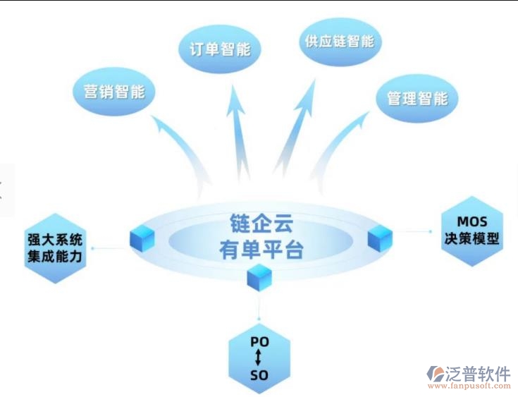 引進供應鏈新技術