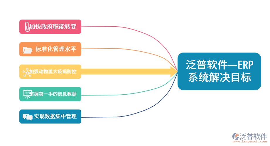 泛普軟件&mdash;ERP系統(tǒng)解決目標.png