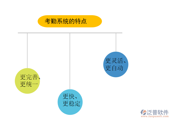 考勤系統(tǒng)的特點.png