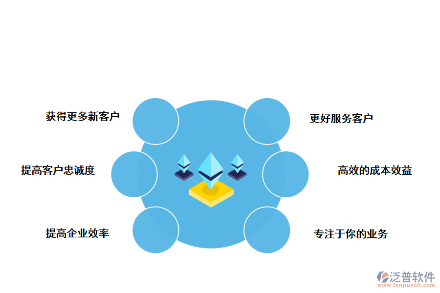 泛普軟件CRM<a href=http://m.napavibes.com/custom/ target=_blank class=infotextkey>客戶(hù)管理</a>系統(tǒng)的好處