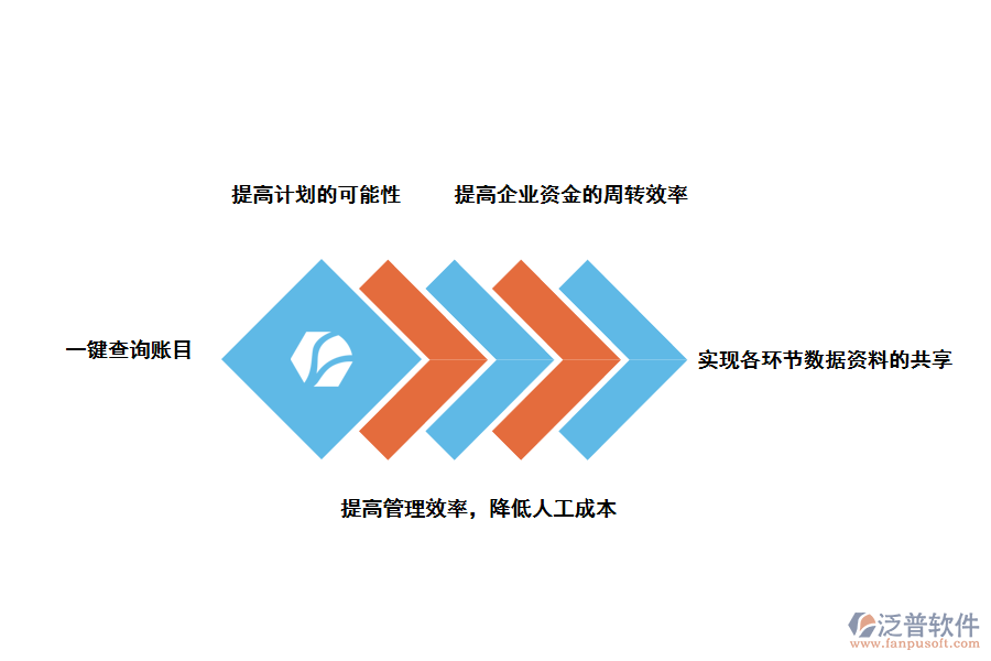 泛普軟件進(jìn)銷(xiāo)存的意義