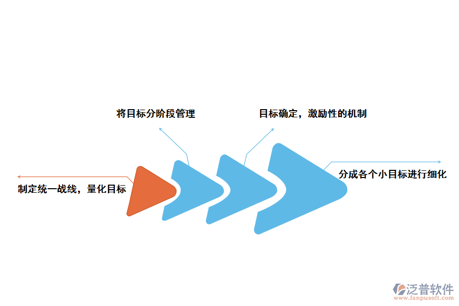 泛普軟件CRM<a href=http://m.napavibes.com/custom/ target=_blank class=infotextkey>客戶管理</a>軟件提升企業(yè)<a href=http://m.napavibes.com/gongsi/mb/ target=_blank class=infotextkey>目標(biāo)管理</a>的方法