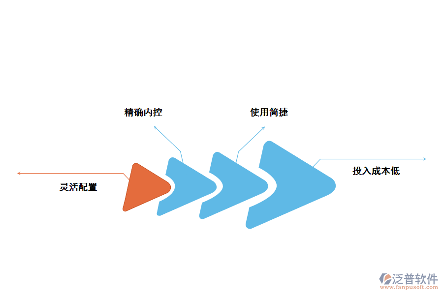 家具<a href=http://m.napavibes.com/fanpuerp/ target=_blank class=infotextkey>ERP管理系統(tǒng)</a>的優(yōu)勢