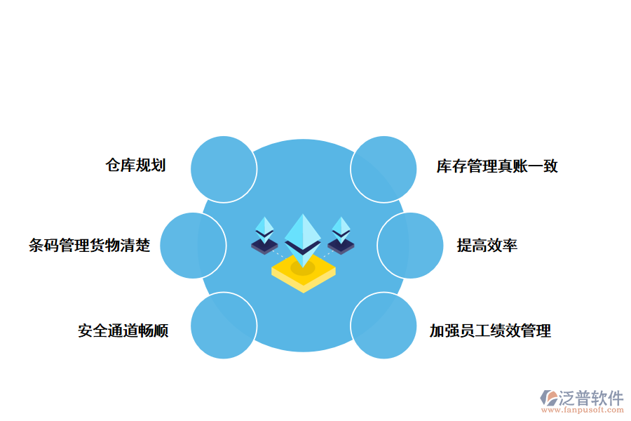 泛普軟件倉(cāng)儲(chǔ)管理系統(tǒng)的優(yōu)勢(shì)