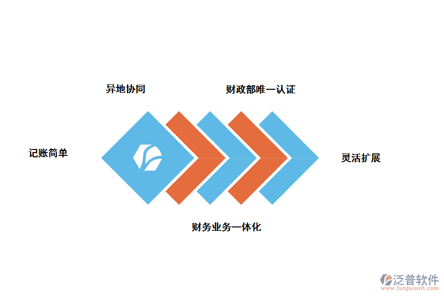 泛普軟件進銷存軟件的優(yōu)勢