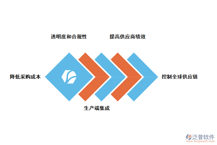 泛普軟件供應商管理系統(tǒng)的價值有哪些