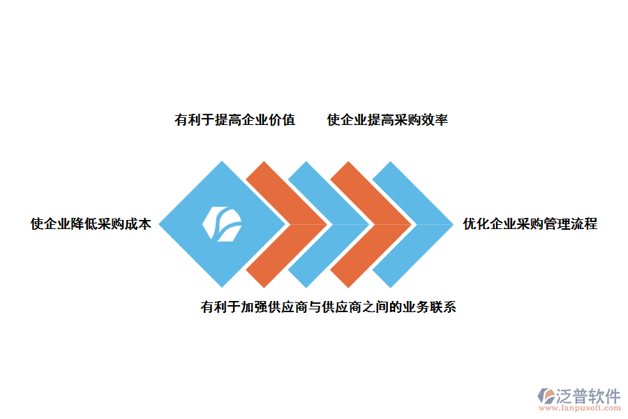泛普軟件采購(gòu)管理軟件的好處
