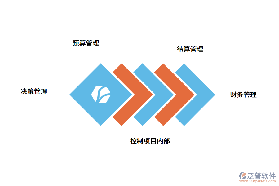 加強內部管理措施