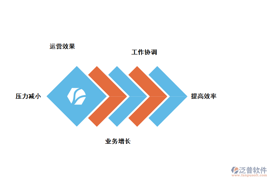 泛普軟件CRM客戶管理系統(tǒng)的優(yōu)勢(shì)